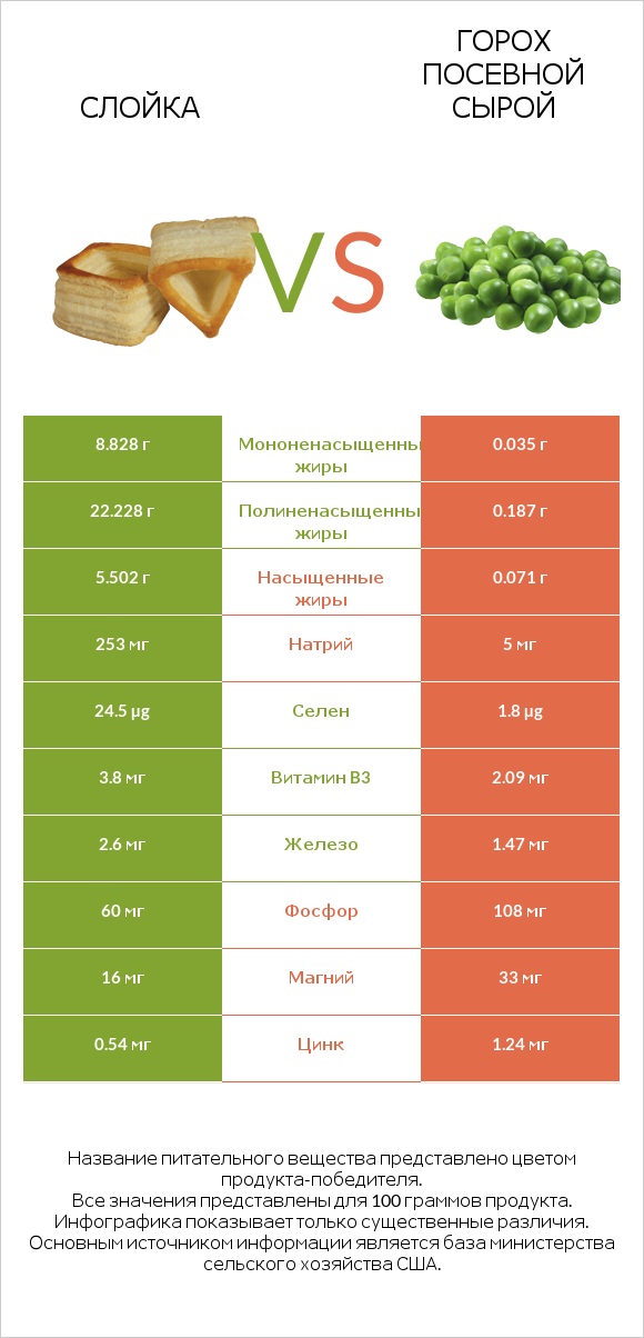 Слойка vs Горох посевной сырой infographic