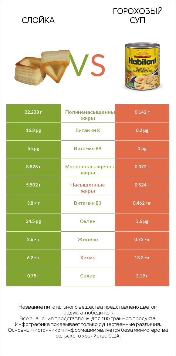 Слойка vs Гороховый суп infographic