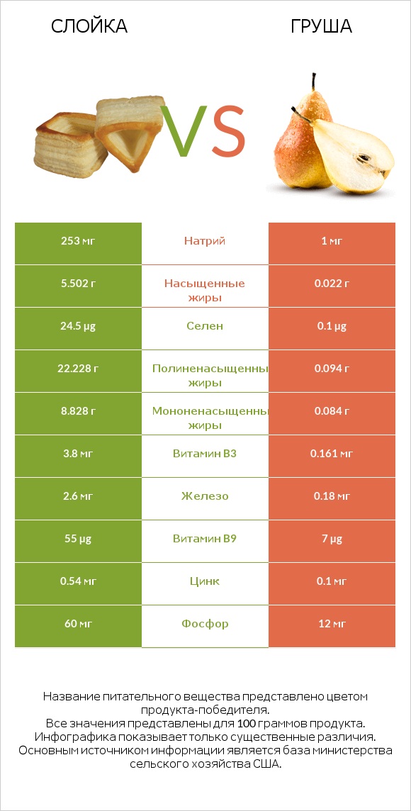 Слойка vs Груша infographic