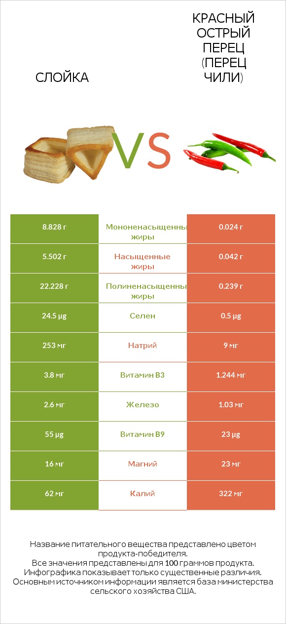 Слойка vs Красный острый перец (перец чили) infographic