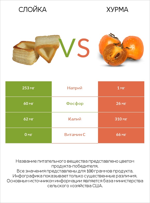 Слойка vs Хурма infographic