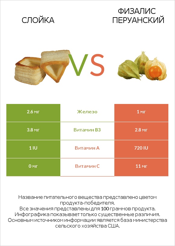 Слойка vs Физалис перуанский infographic