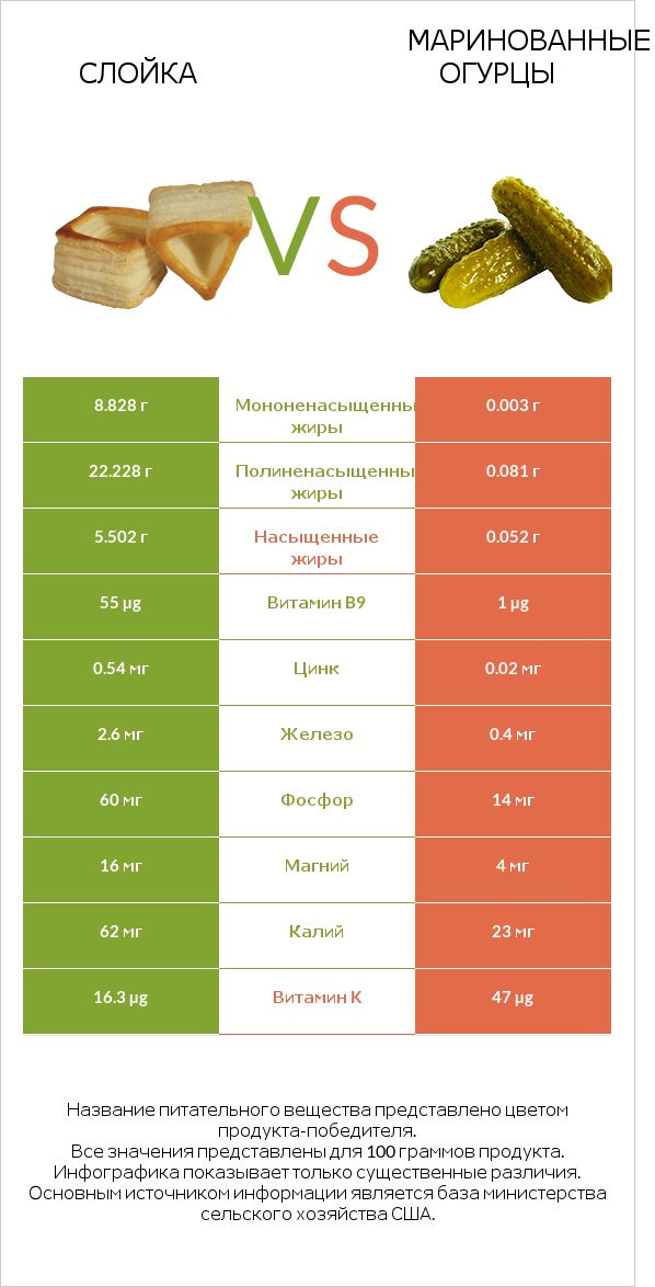 Слойка vs Маринованные огурцы infographic