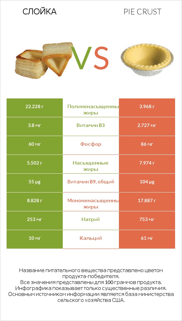 Слойка vs Pie crust infographic