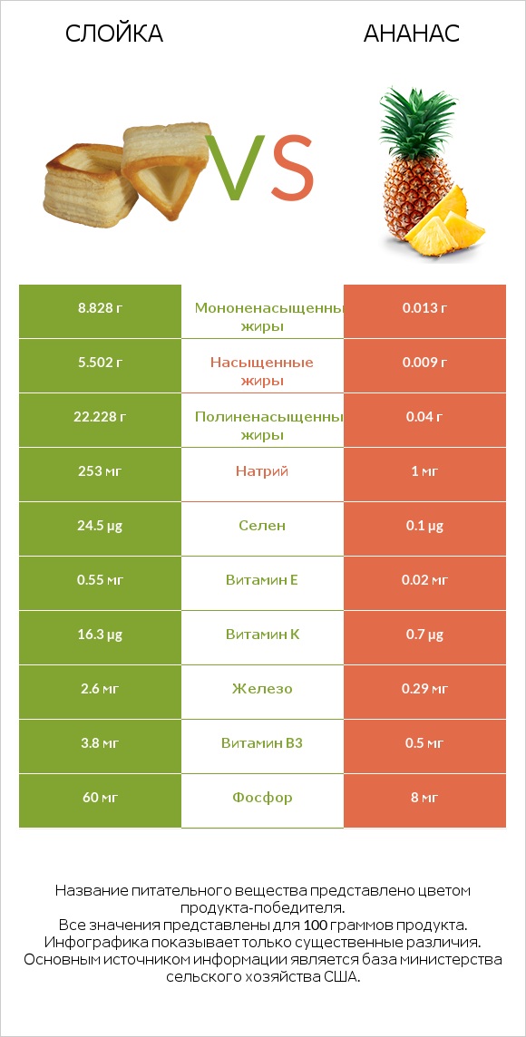 Слойка vs Ананас infographic