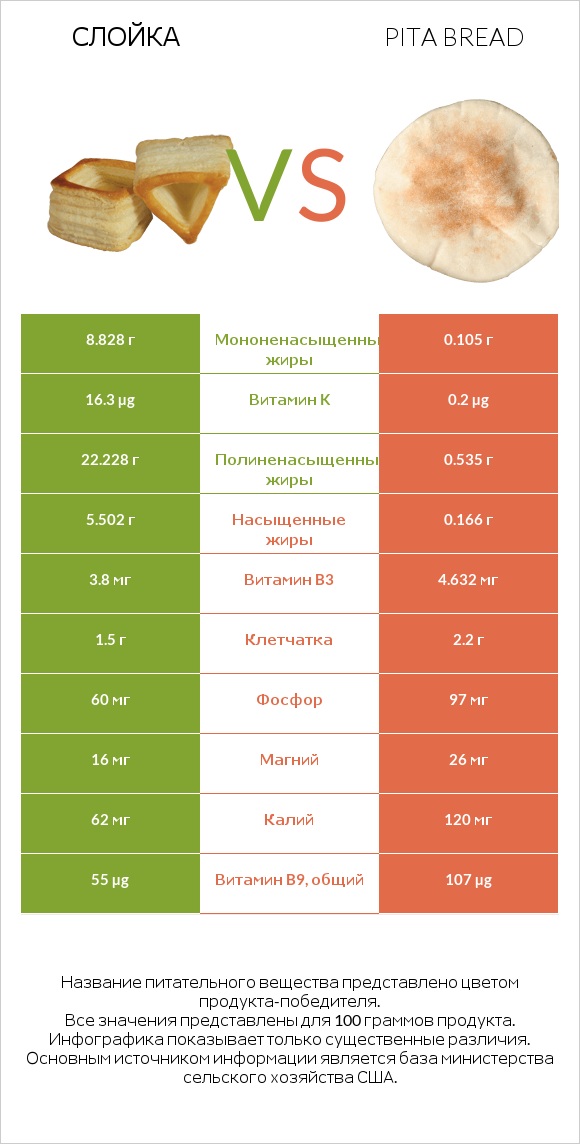 Слойка vs Pita bread infographic