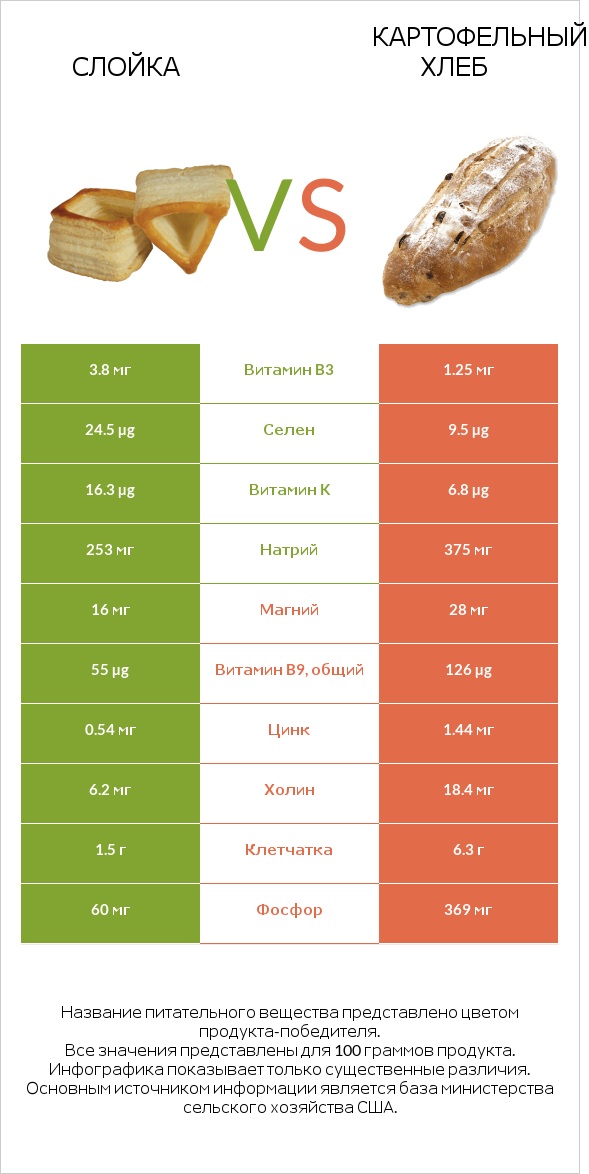 Слойка vs Картофельный хлеб infographic