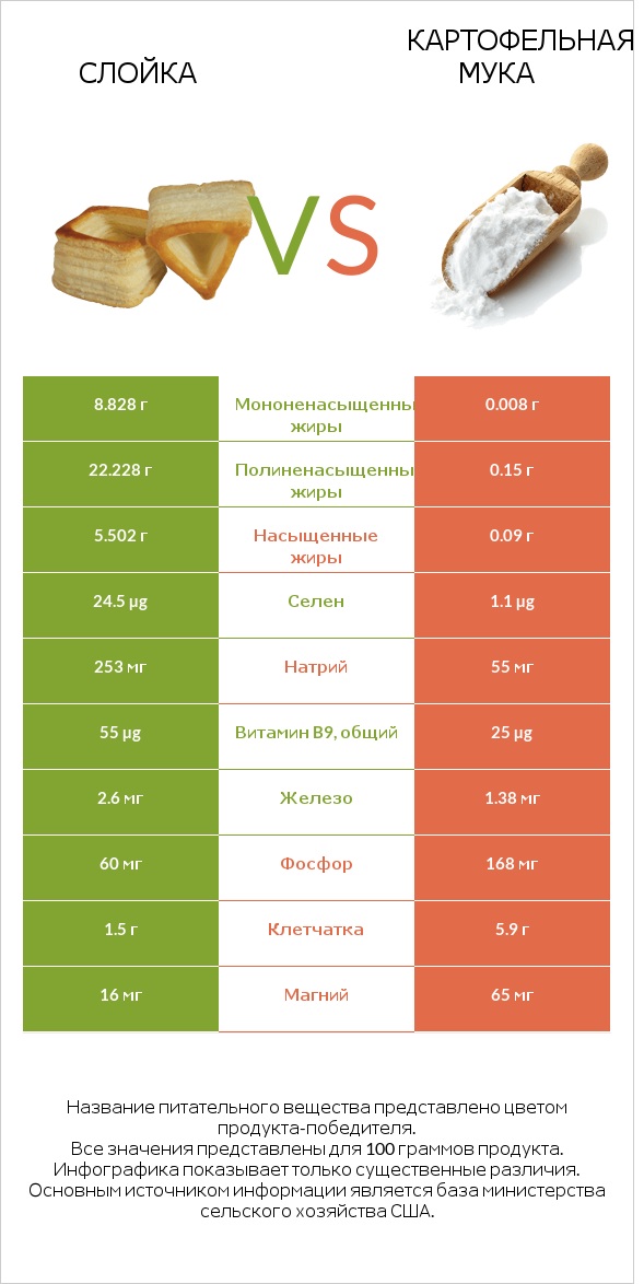 Слойка vs Картофельная мука  infographic