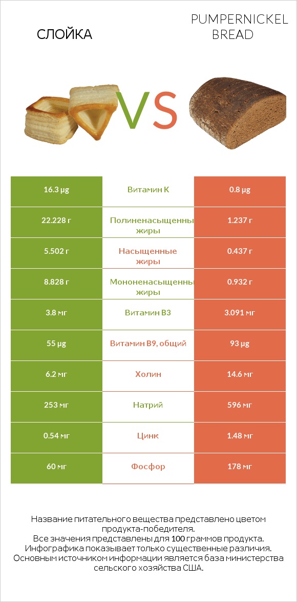 Слойка vs Pumpernickel bread infographic