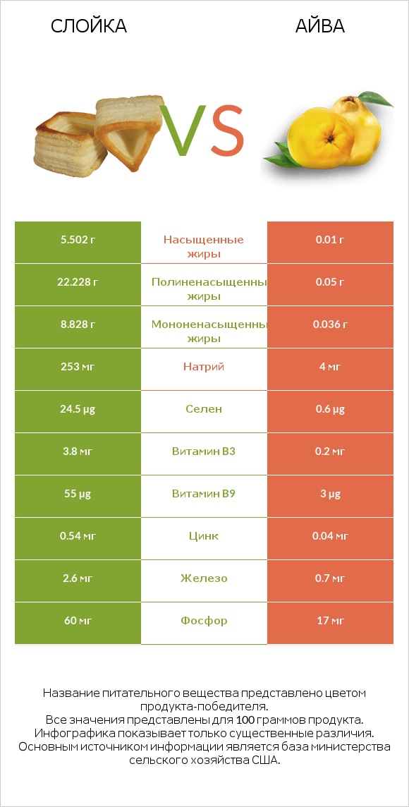 Слойка vs Айва infographic
