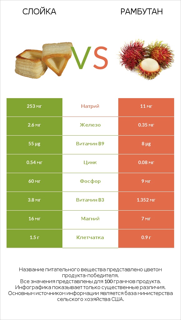 Слойка vs Рамбутан infographic