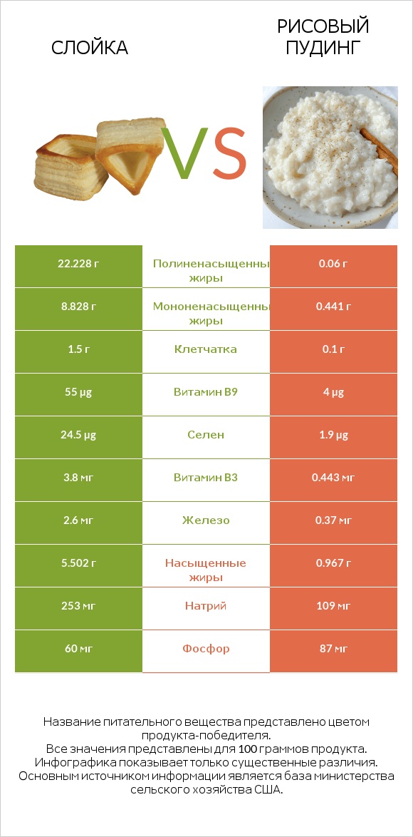 Слойка vs Рисовый пудинг infographic