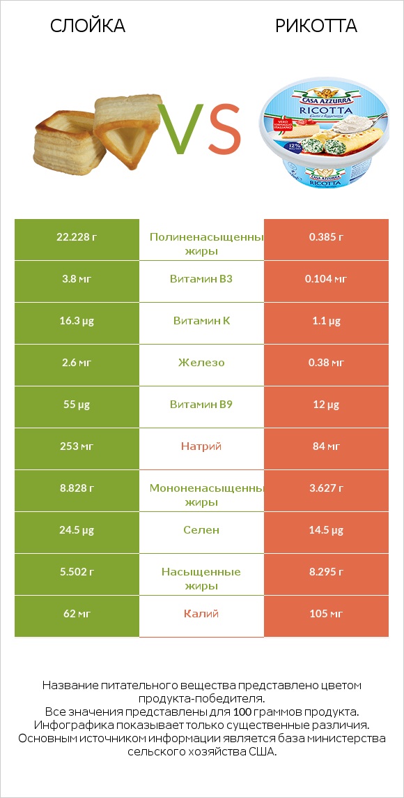 Слойка vs Рикотта infographic