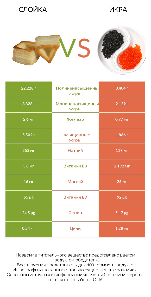 Слойка vs Икра infographic
