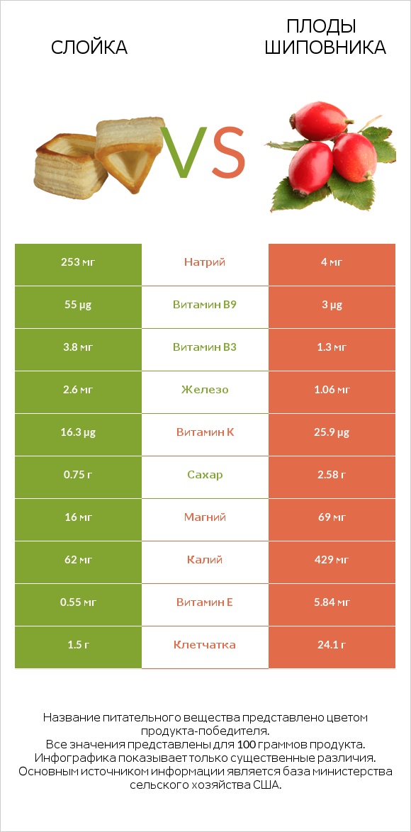 Слойка vs Плоды шиповника infographic