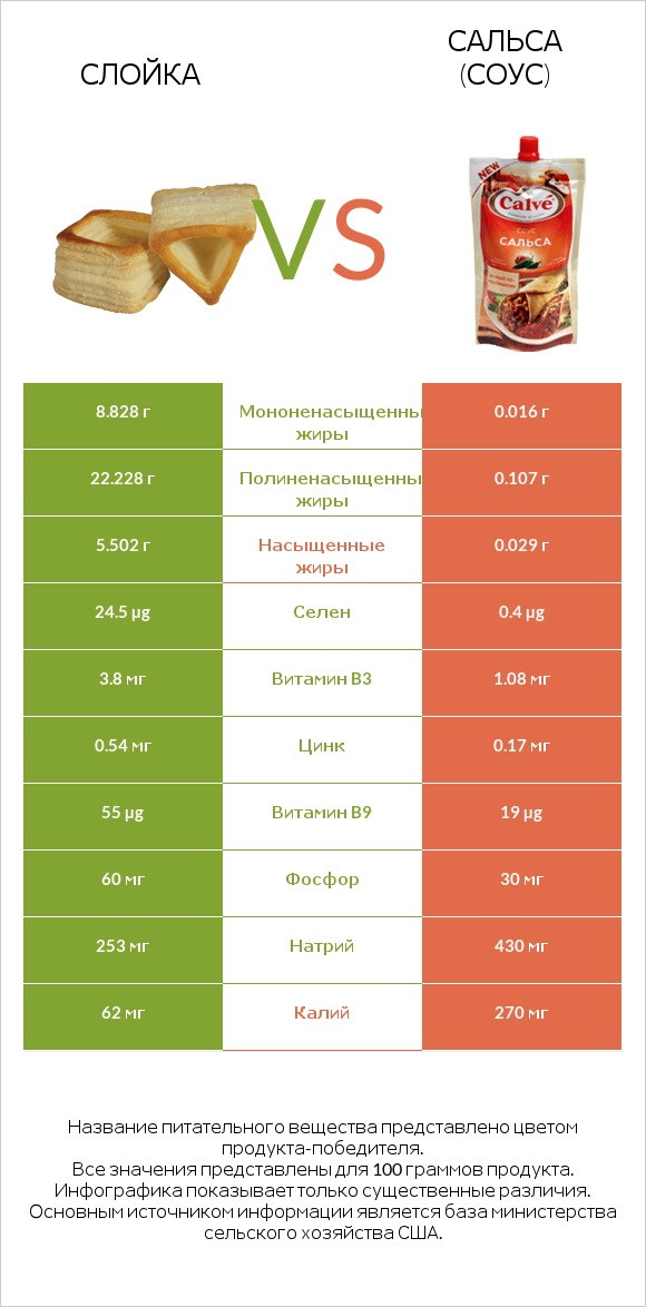 Слойка vs Сальса (соус) infographic