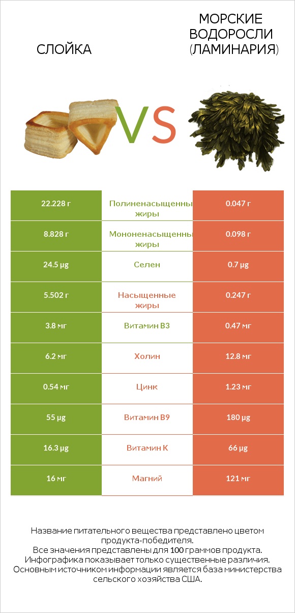 Слойка vs Морские водоросли (Ламинария) infographic