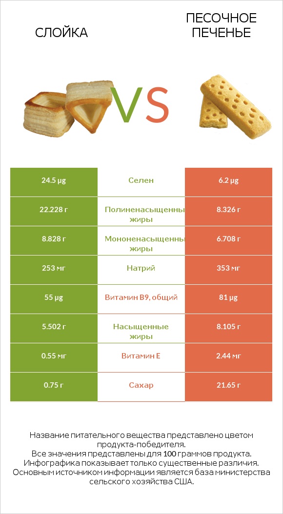 Слойка vs Песочное печенье infographic