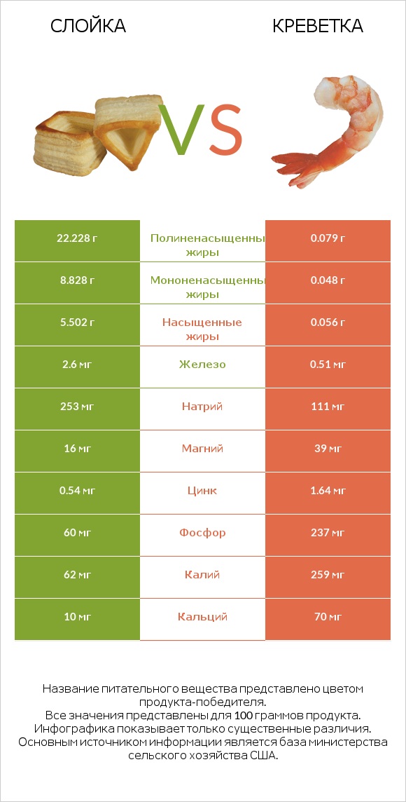 Слойка vs Креветка infographic