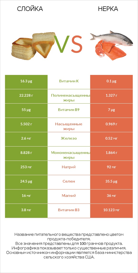 Слойка vs Нерка infographic