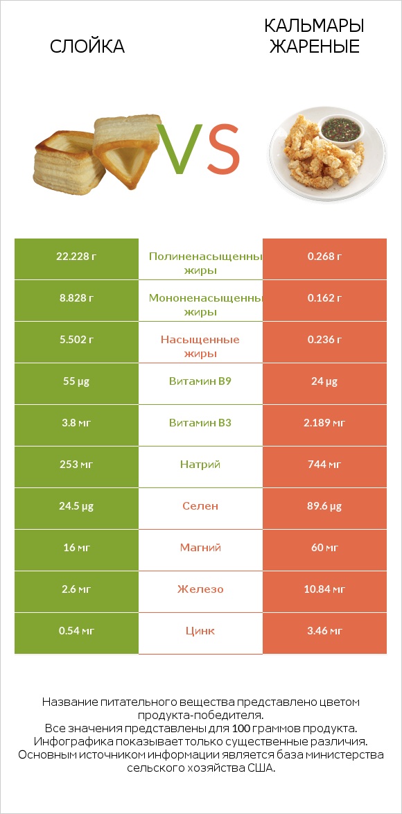 Слойка vs Кальмары жареные infographic