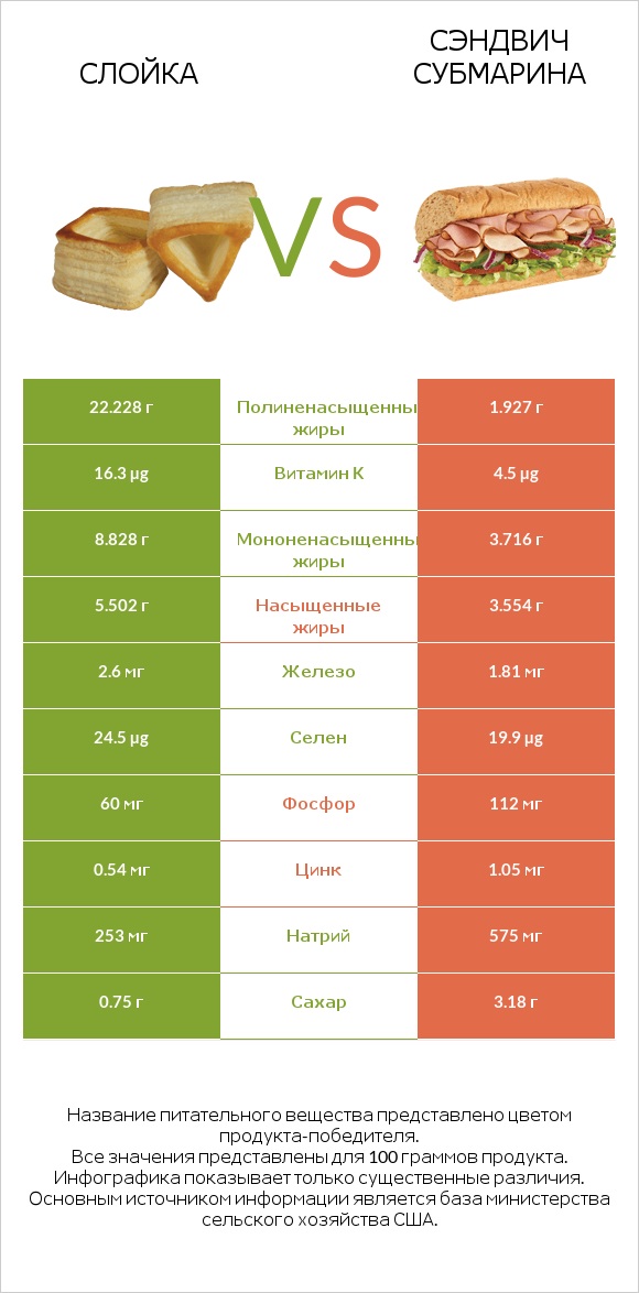 Слойка vs Сэндвич Субмарина infographic