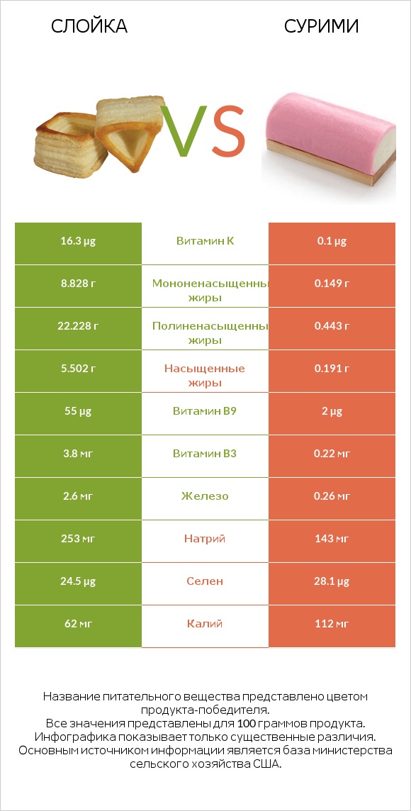 Слойка vs Сурими infographic