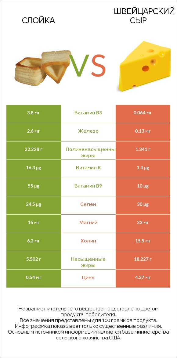 Слойка vs Швейцарский сыр infographic