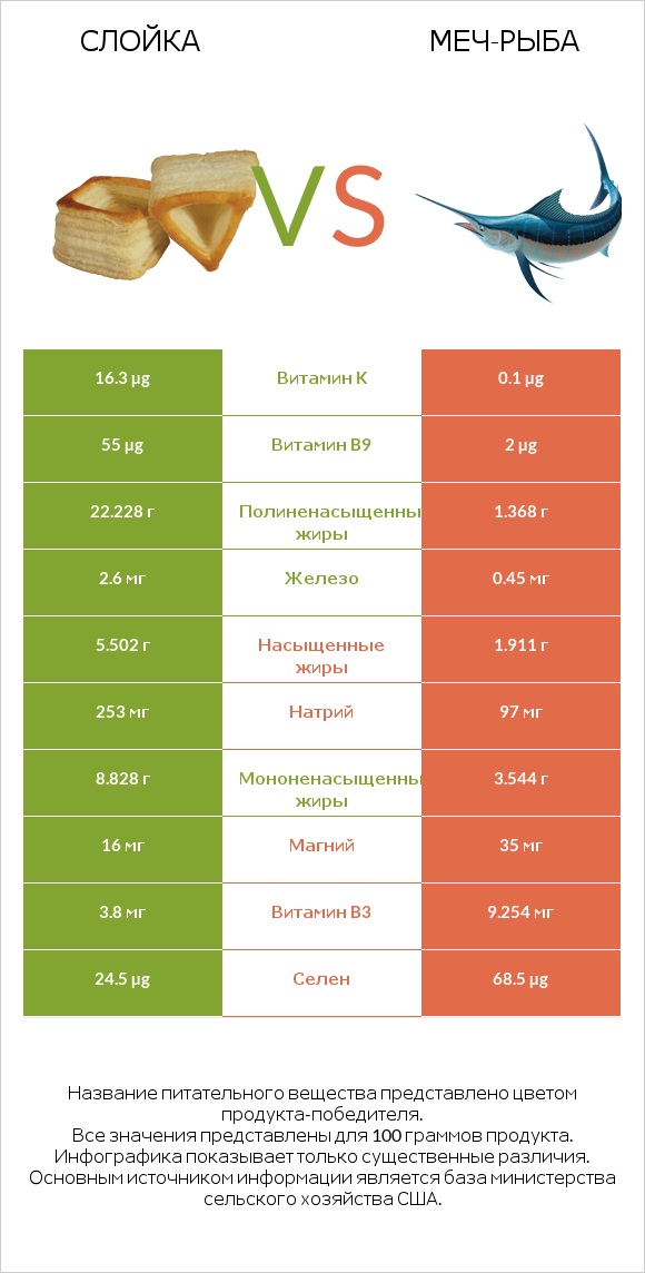 Слойка vs Меч-рыба infographic