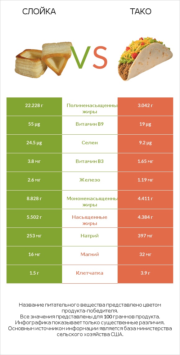 Слойка vs Тако infographic