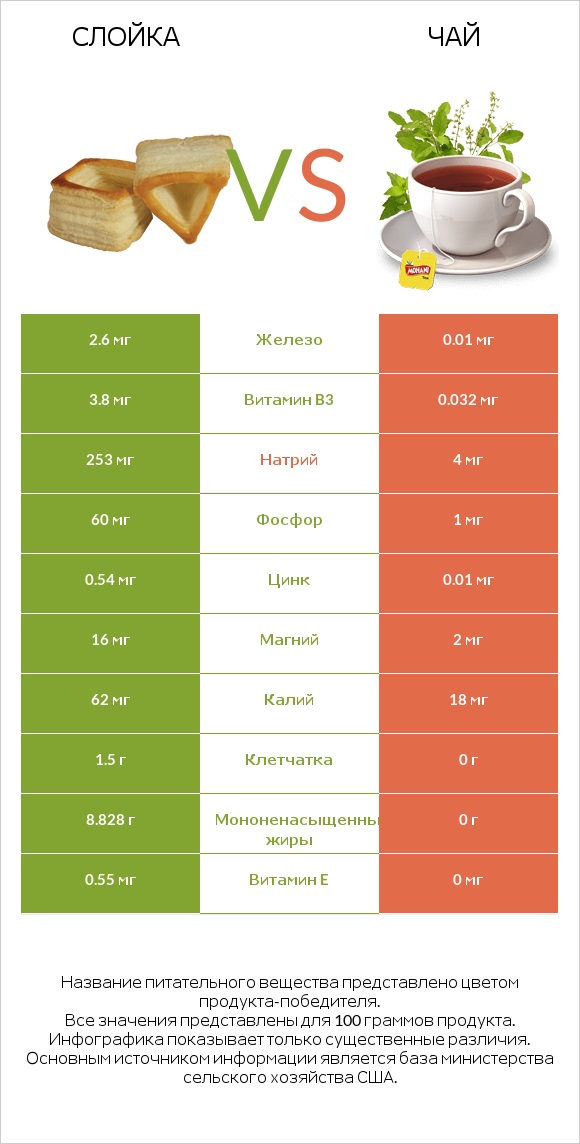 Слойка vs Чай infographic
