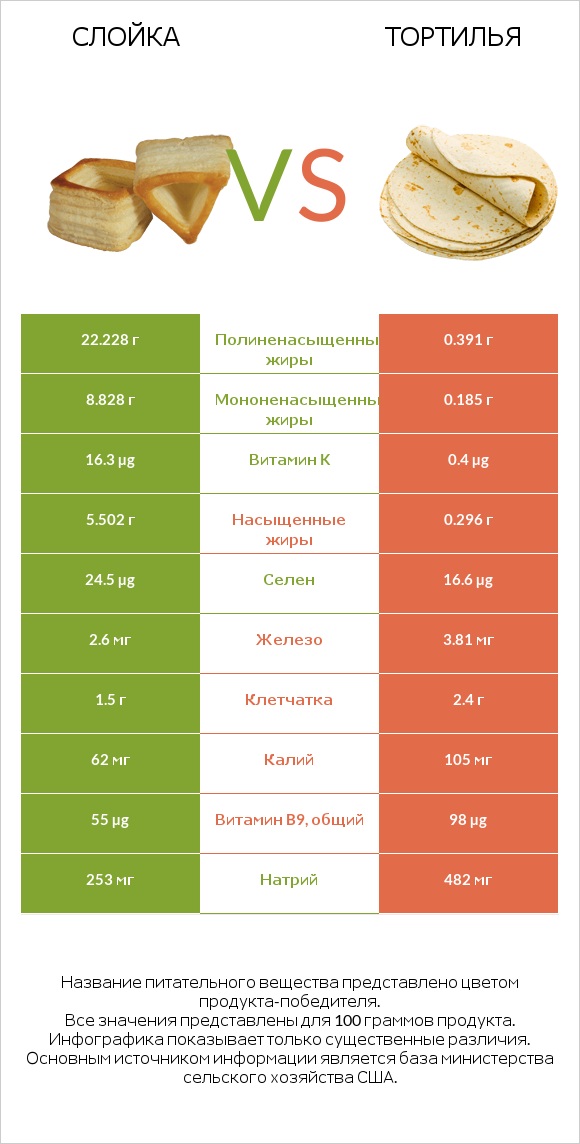 Слойка vs Тортилья infographic