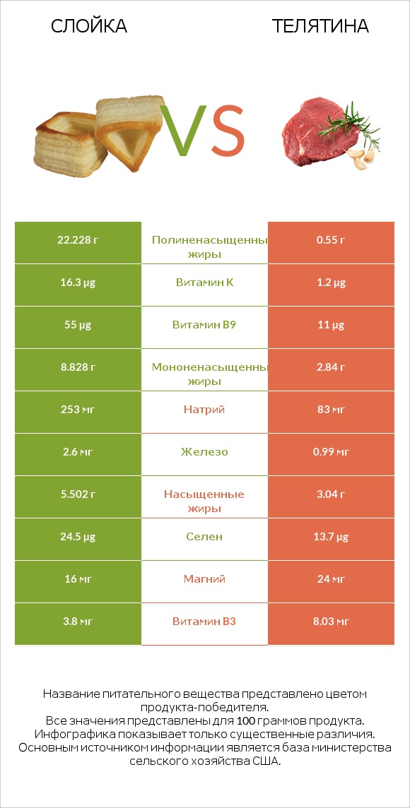 Слойка vs Телятина infographic