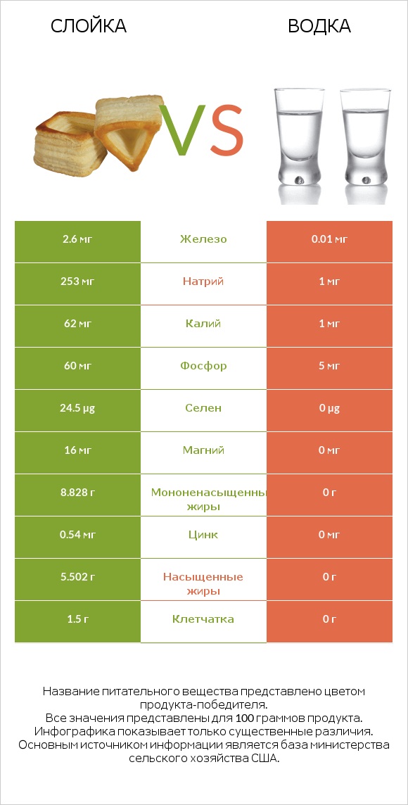 Слойка vs Водка infographic