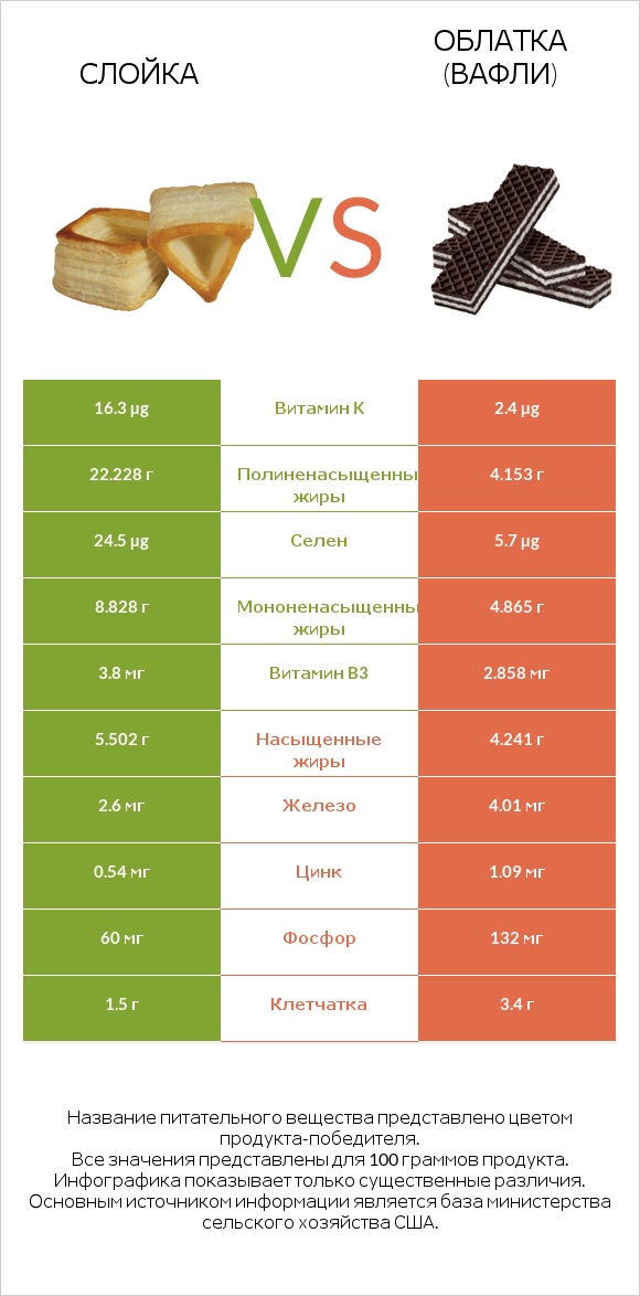 Слойка vs Облатка (вафли) infographic