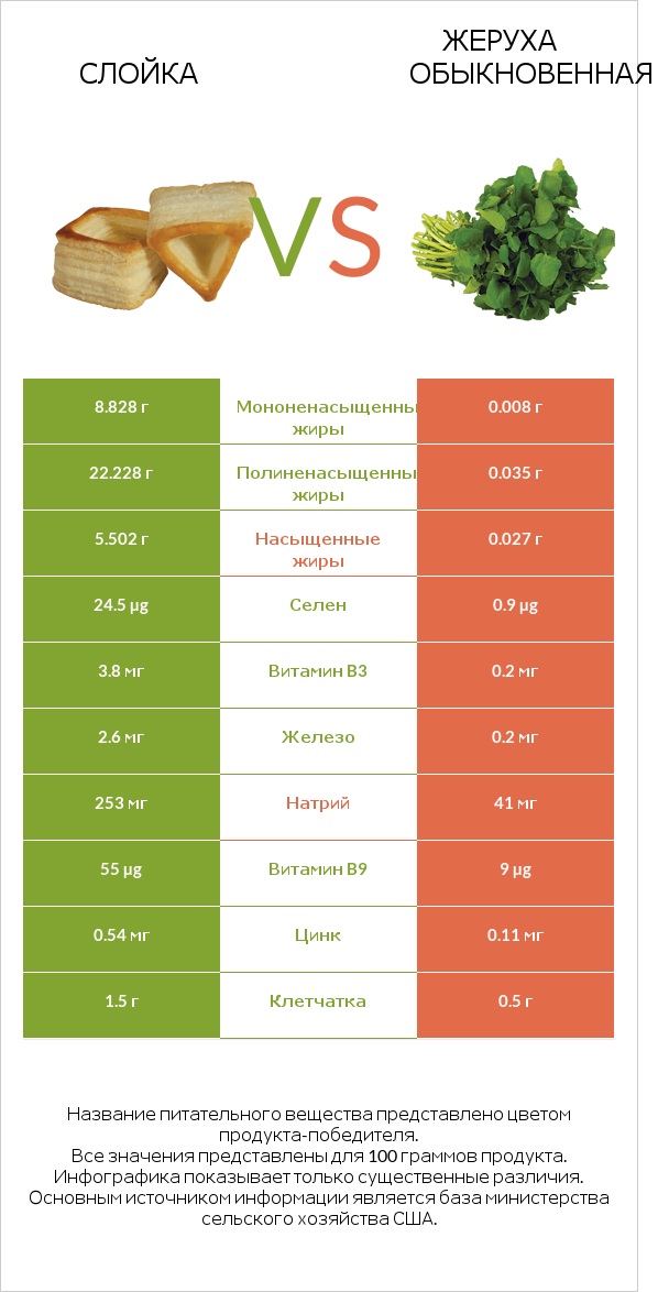 Слойка vs Жеруха обыкновенная infographic