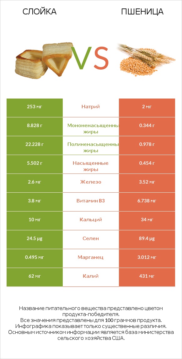 Слойка vs Пшеница infographic