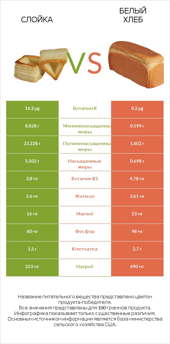 Слойка vs Белый Хлеб infographic