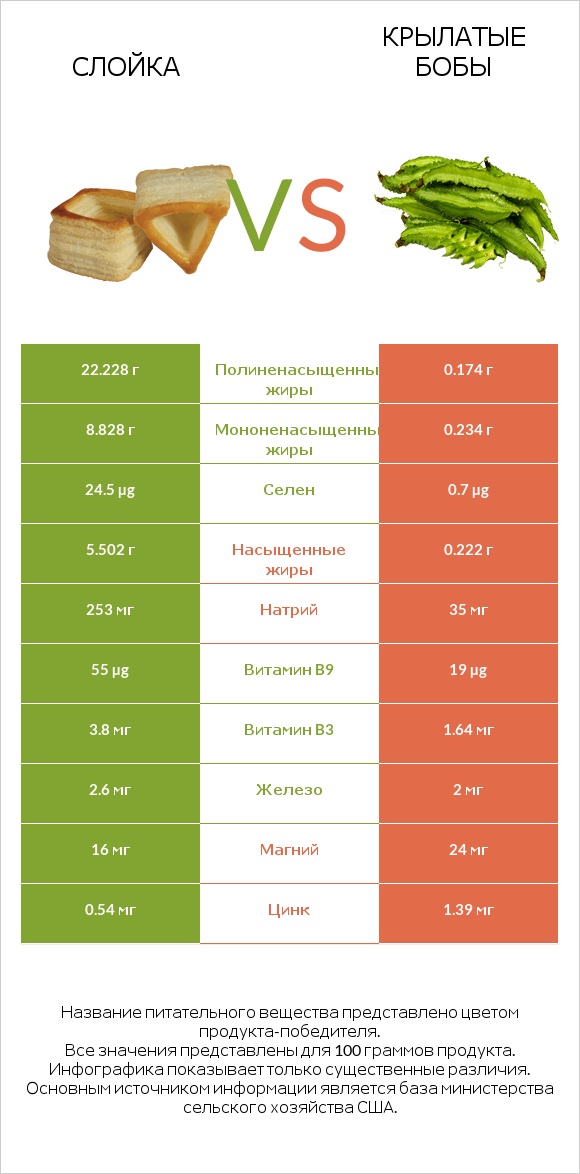 Слойка vs Крылатые бобы infographic