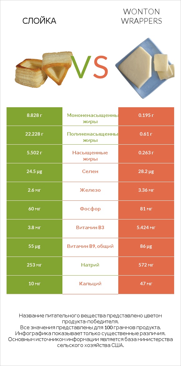 Слойка vs Wonton wrappers infographic