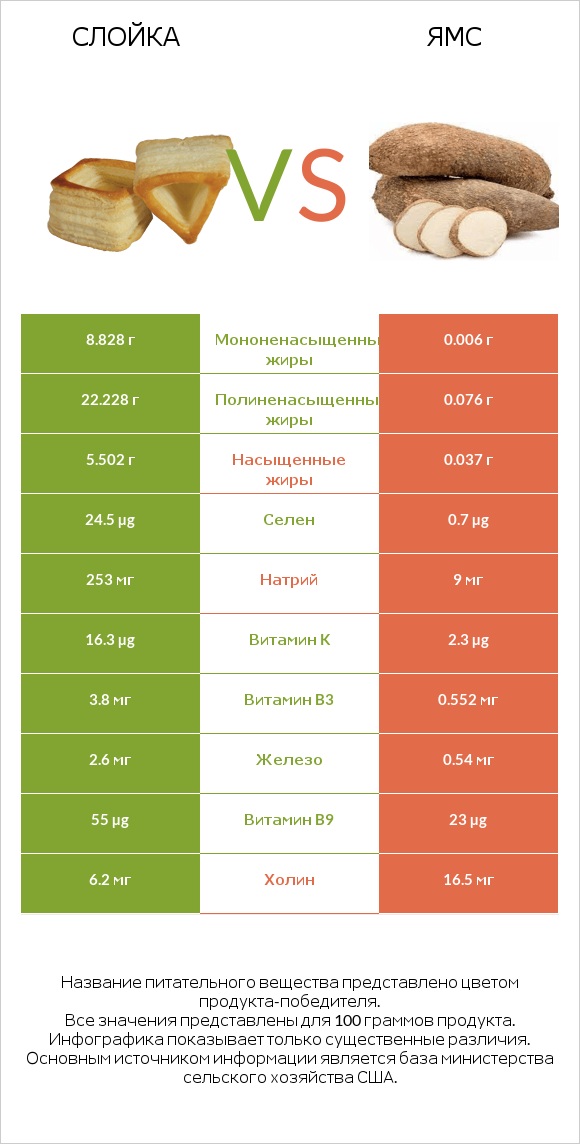 Слойка vs Ямс infographic