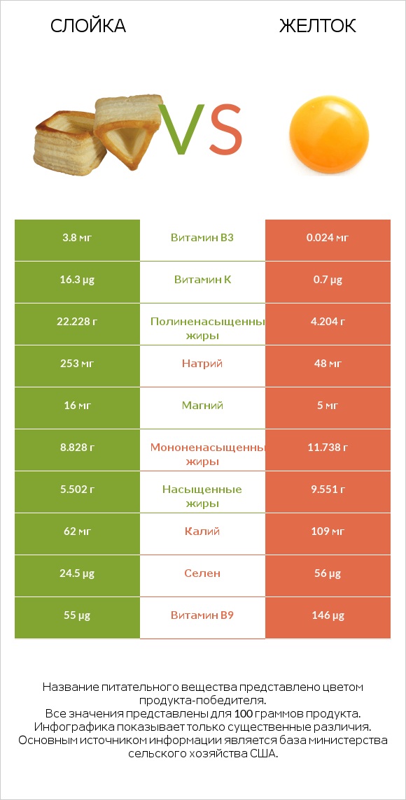 Слойка vs Желток infographic