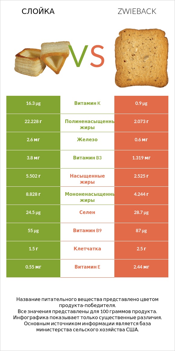 Слойка vs Zwieback infographic