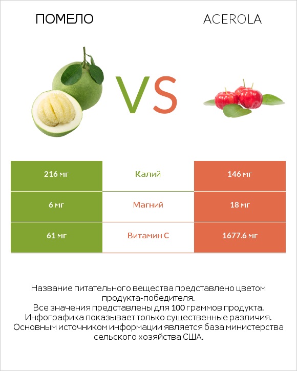 Помело vs Acerola infographic