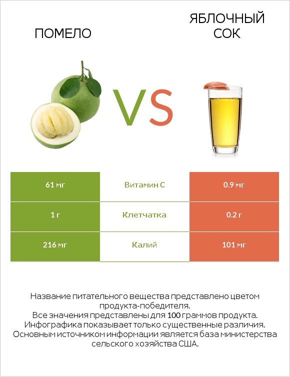 Помело vs Яблочный сок infographic