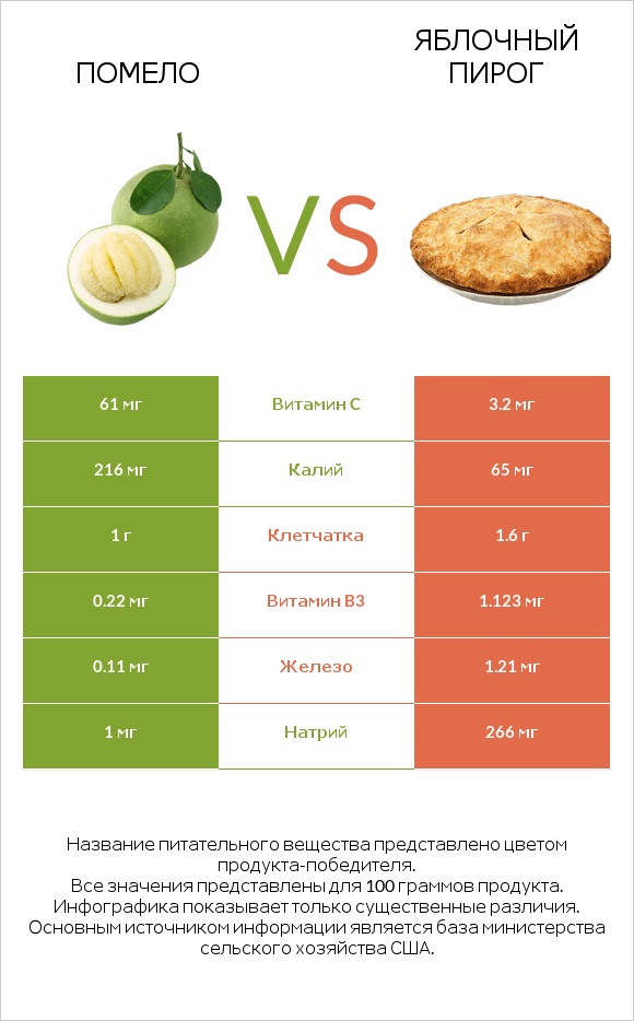 Помело vs Яблочный пирог infographic