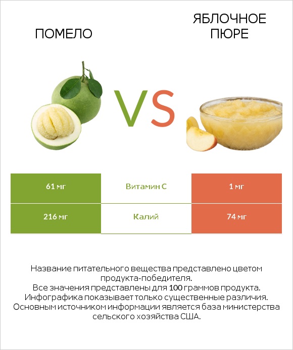 Помело vs Яблочное пюре infographic