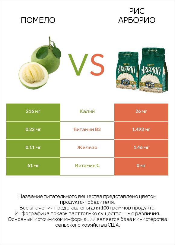 Помело vs Рис арборио infographic