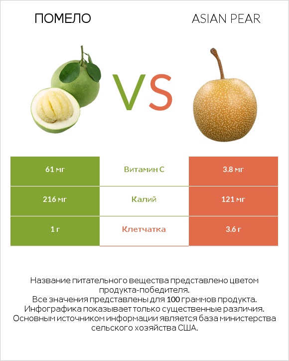 Помело vs Asian pear infographic