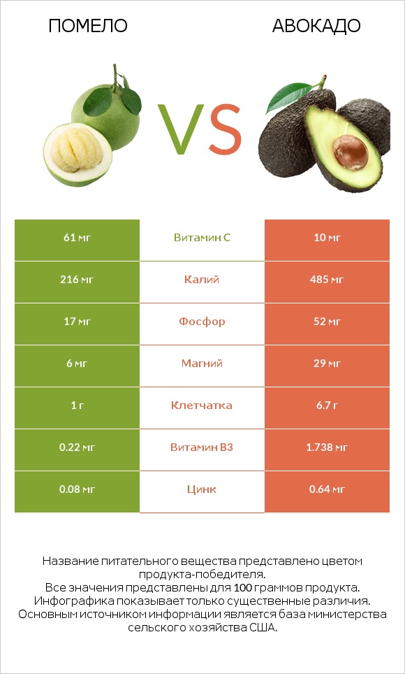 Помело vs Авокадо infographic